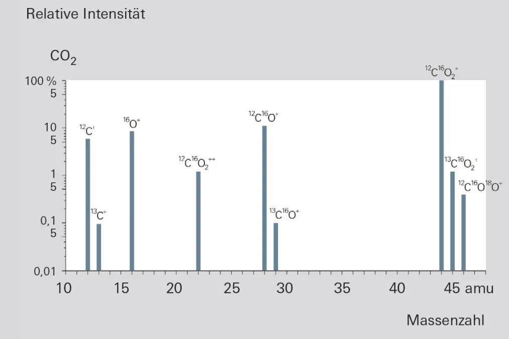 6_3_img_6_8_fragment_ion_distribution_of_co2