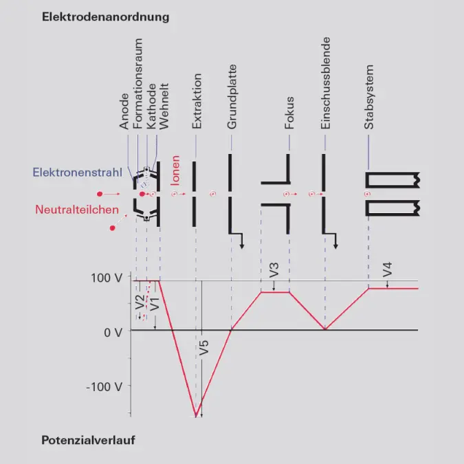 6_4_img_6_20_potential_curve_in_an_electrically_biased_ion_source