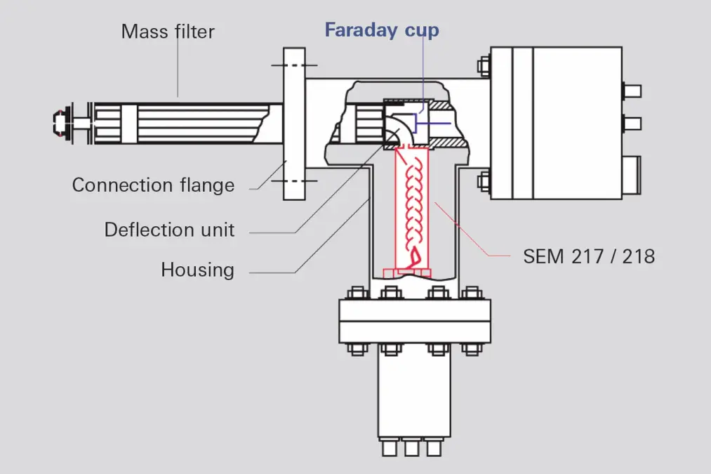 Mass Spectrometers and RGA Portfolio - Pfeiffer Know-How | Pfeiffer Global