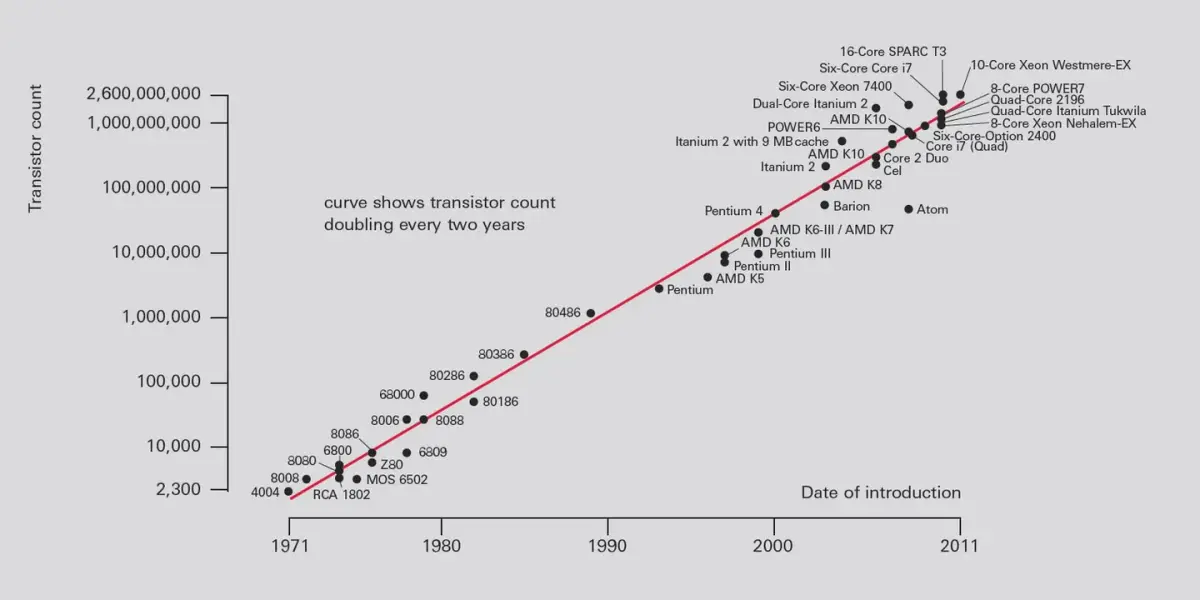 Graph showing Moore's Law: Transistor count in Intel and AMD microprocessors over tim