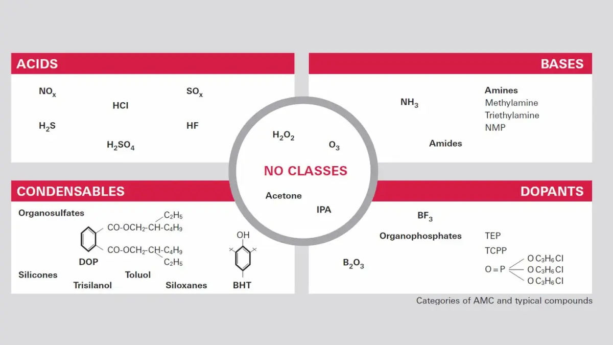 Chart classifying airborne molecular contamination (AMC)