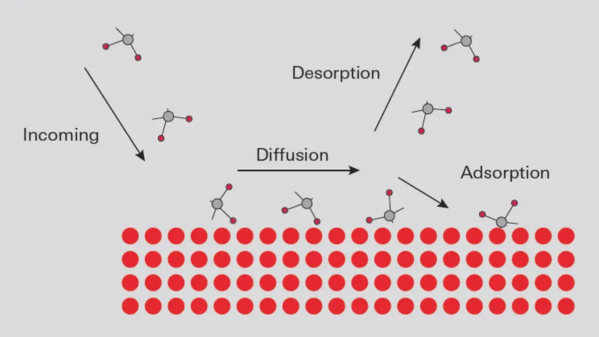Diagram of gas-solid interaction at a surface