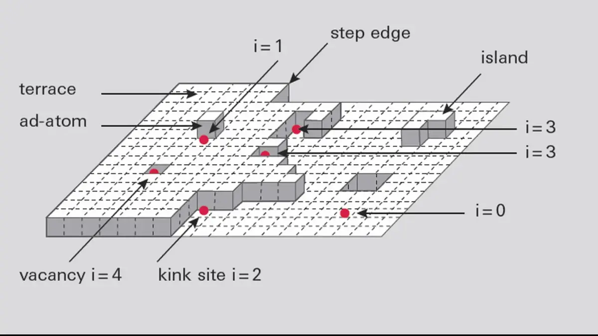 Diagram showing surface sites