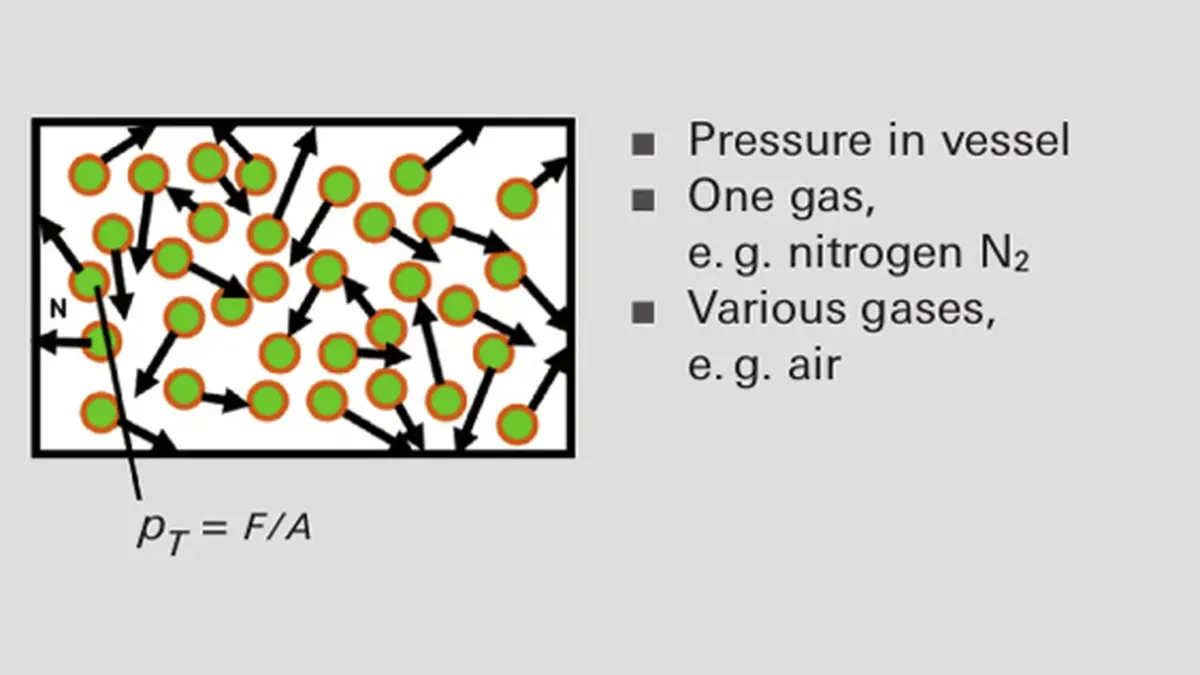 Diagram with gas molecules in a vessel, movement arrows, and pressure formula pT = F/A; notes on pressure, nitrogen N2, and various gases like air.