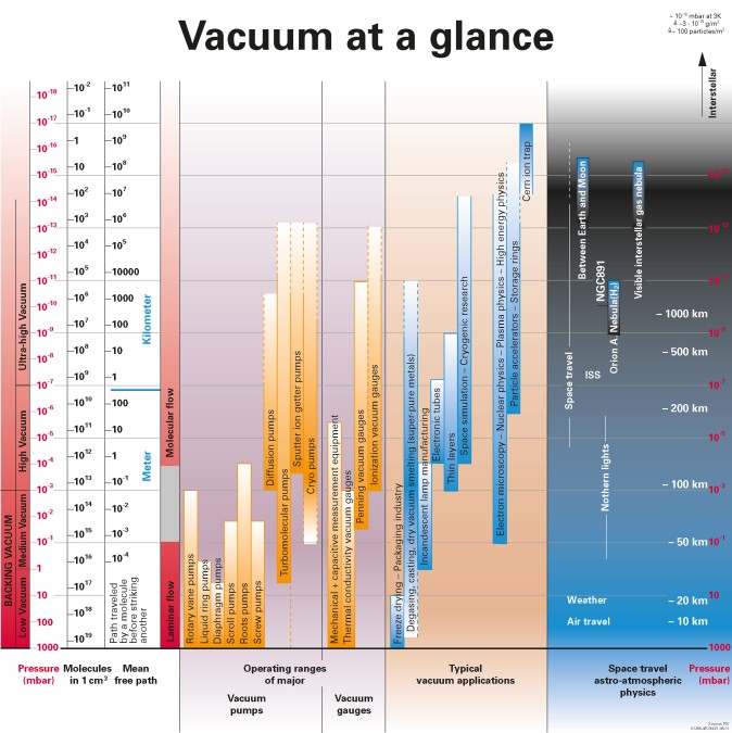 Chart titled 'Vacuum at a Glance' showing pressure ranges, vacuum levels, vacuum pump and gauge ranges, applications, and altitudes with pressure values.