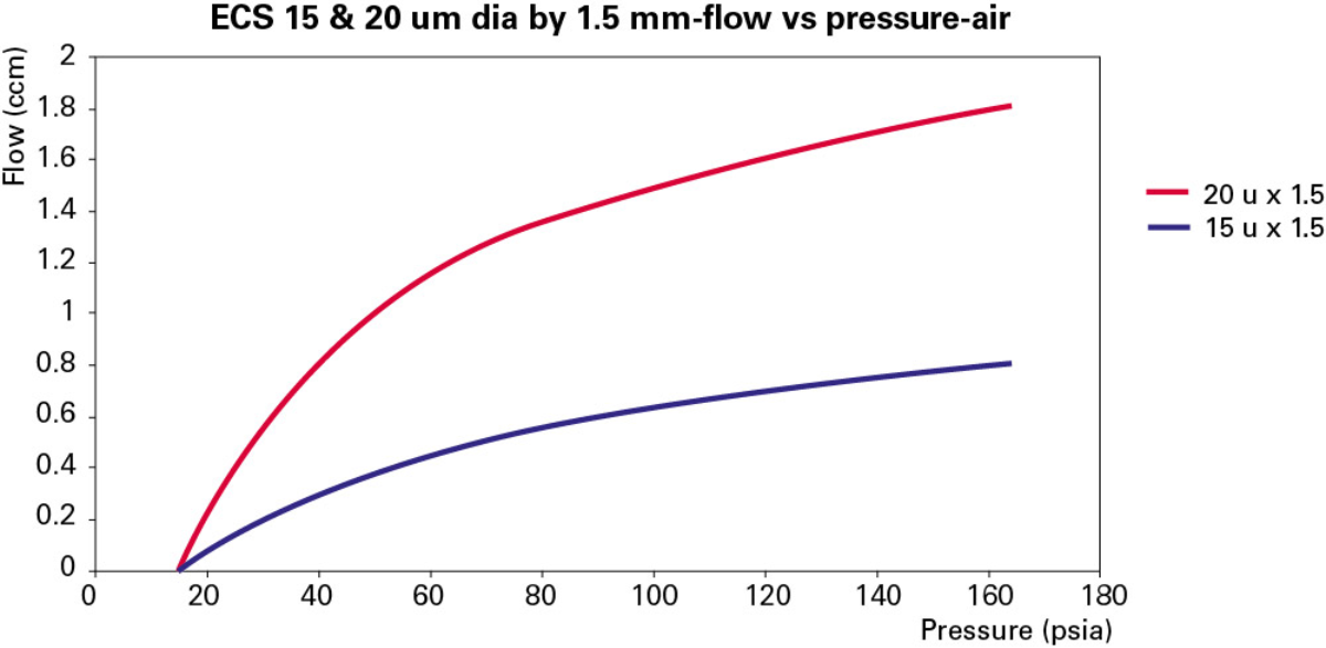 Curves of ECS 15&20