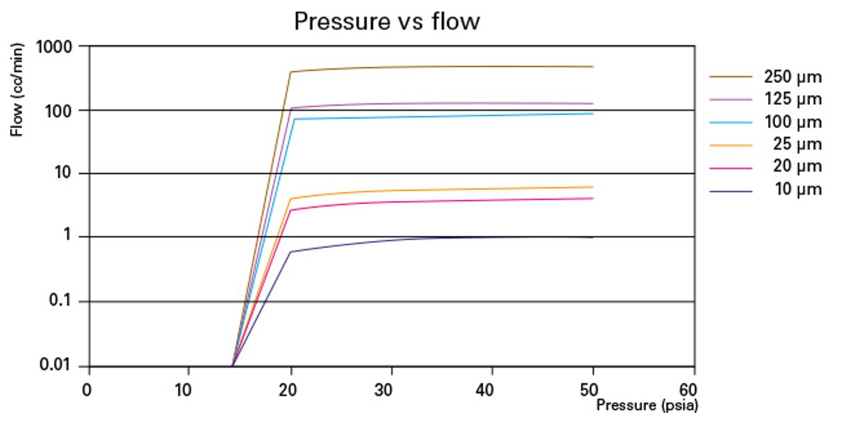 Curves of Equivalent Diameter (ED) and Sharp Edge Orifice (SE)
