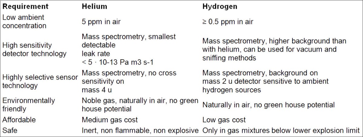 requirements_of_helium_and_hydrogen_english