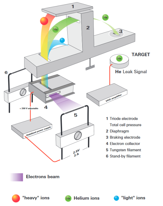 Principle of a Tracer Gas Leak Detector | Pfeiffer United States