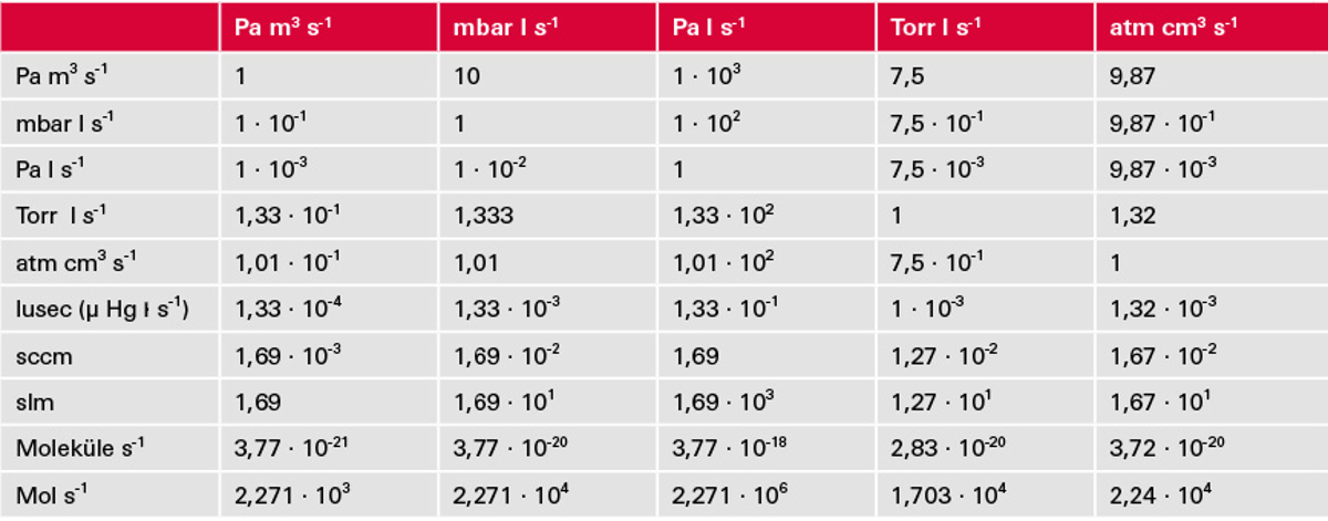table_leak_flow_measurements_and_their_conversions_left