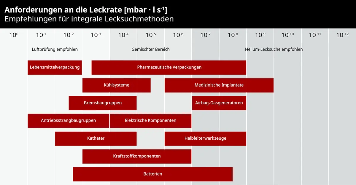 table_leak_rate_requirements_english