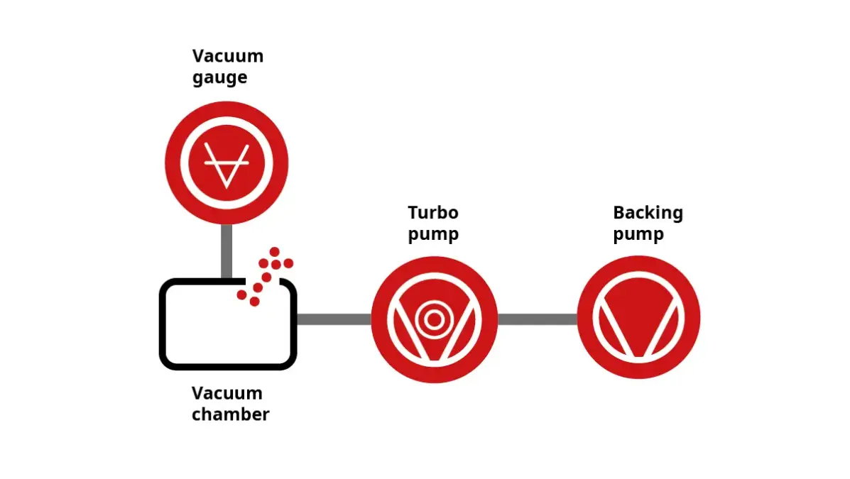 Turbopumps for High and Ultra-High Vacuum | Pfeiffer Malaysia